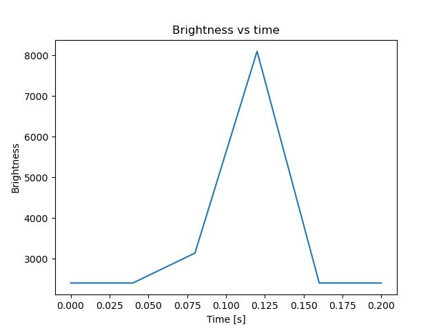 brightness