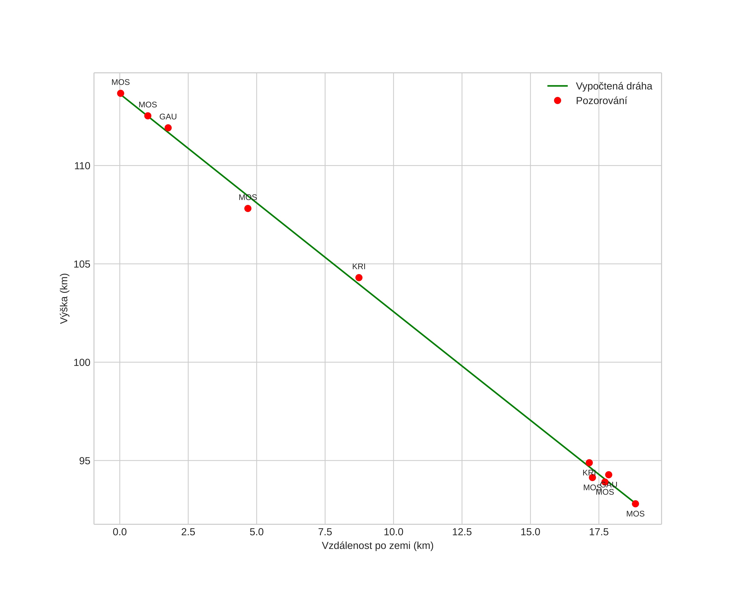 height profile