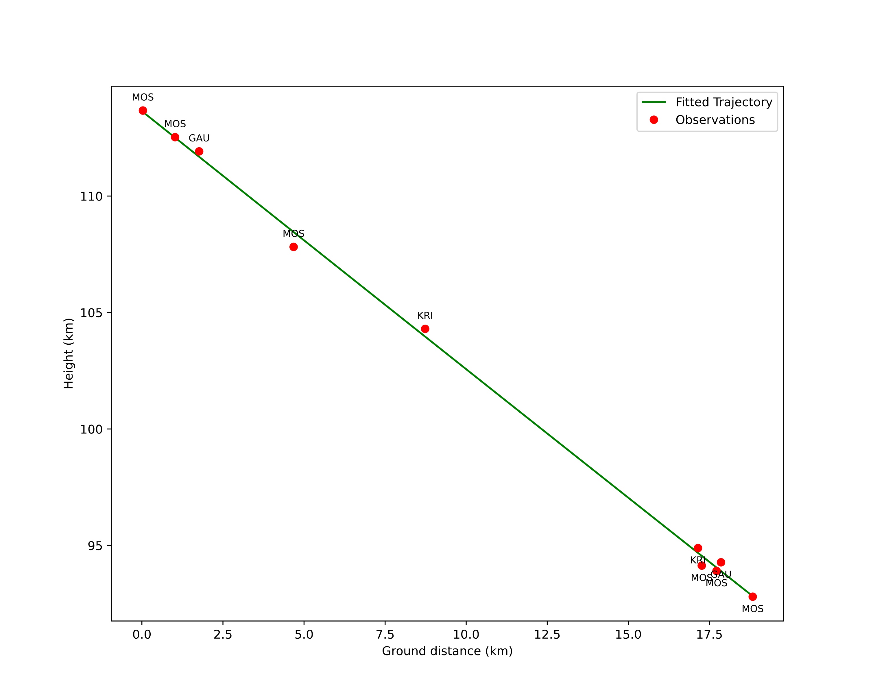 height profile