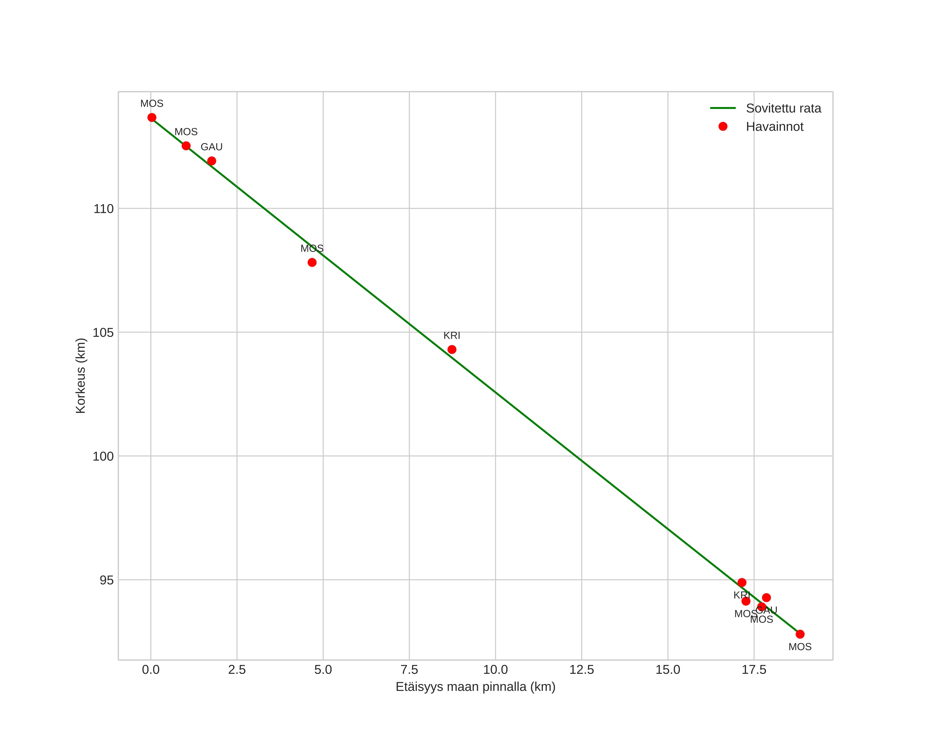 height profile
