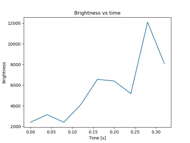brightness