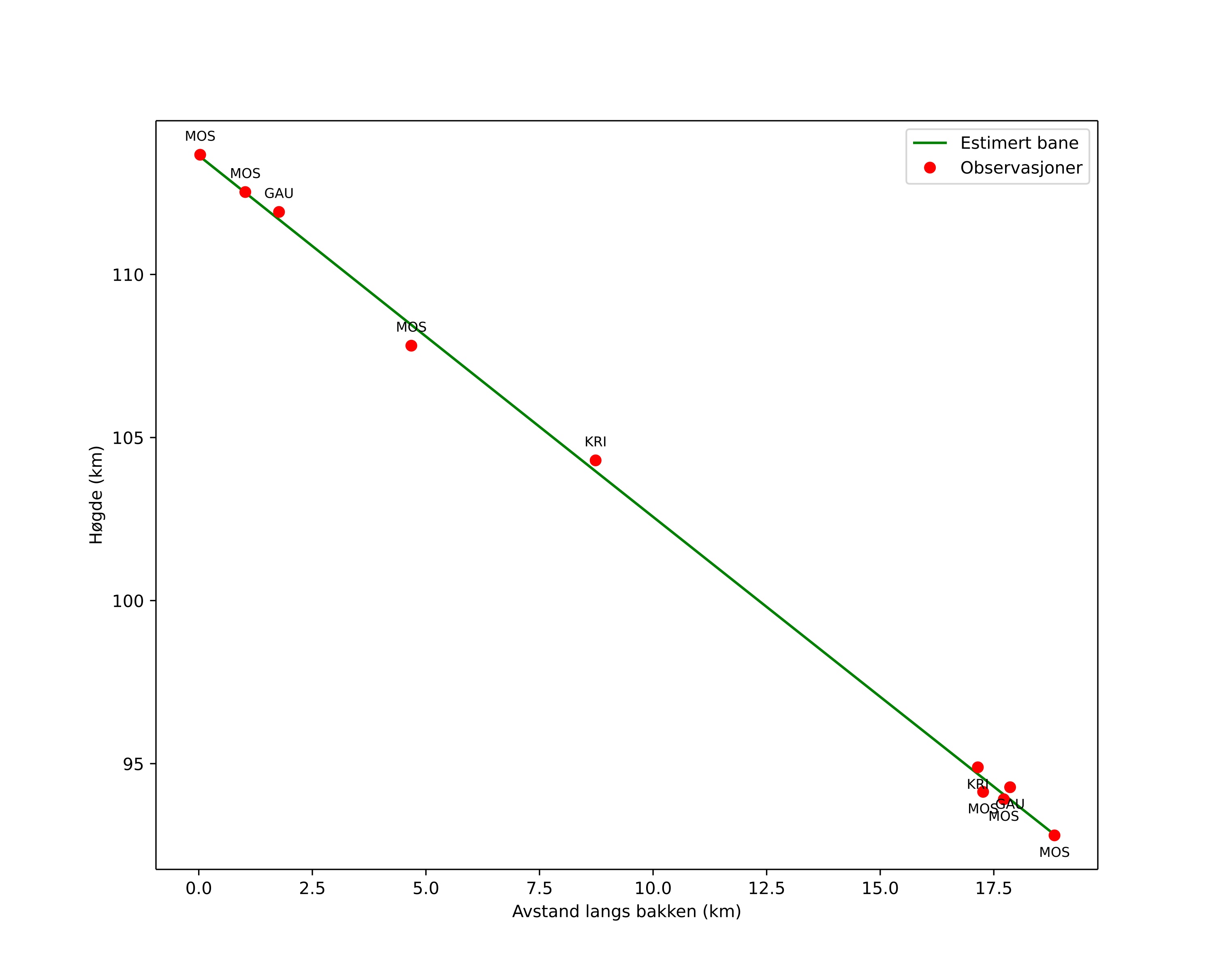 height profile