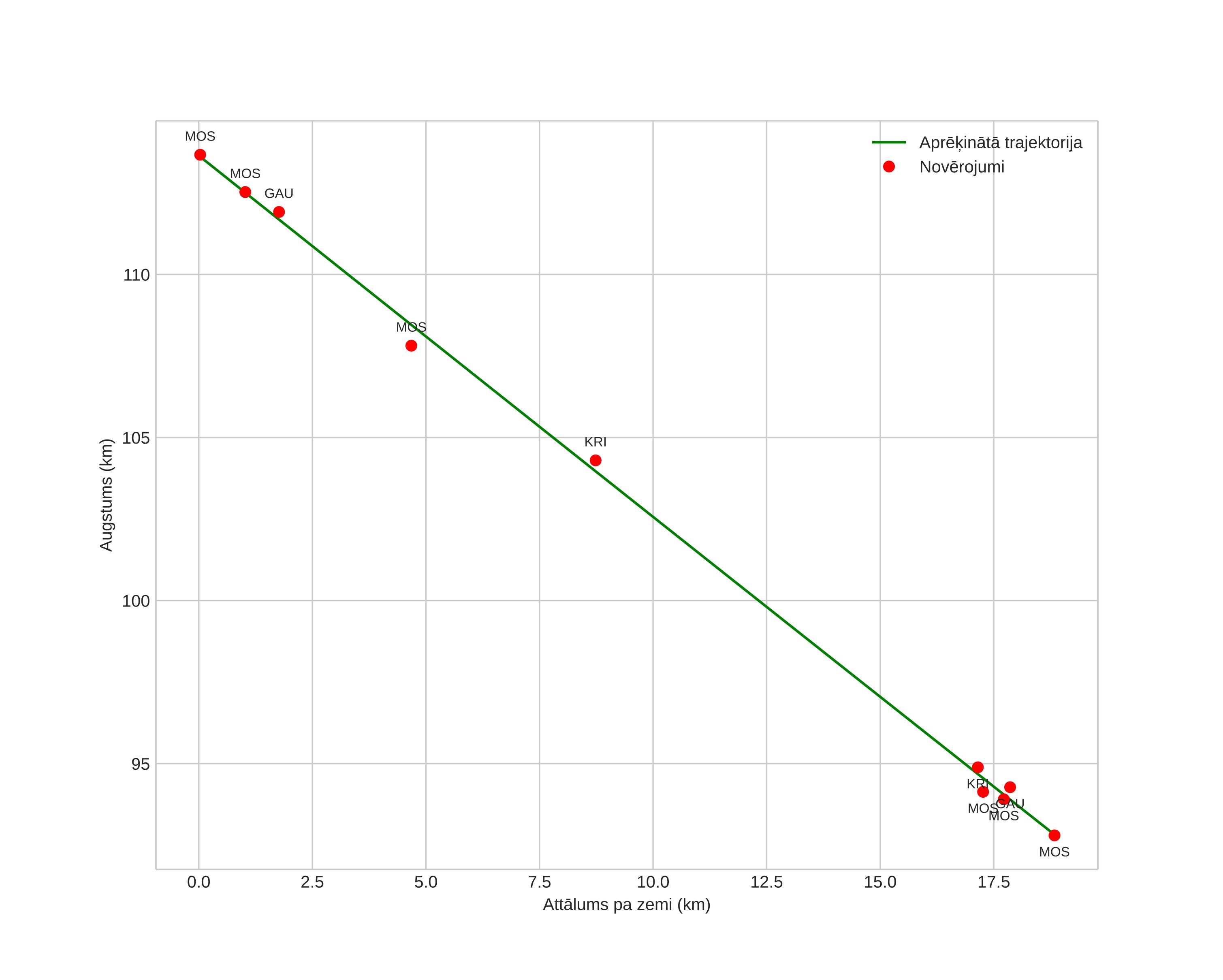 height profile