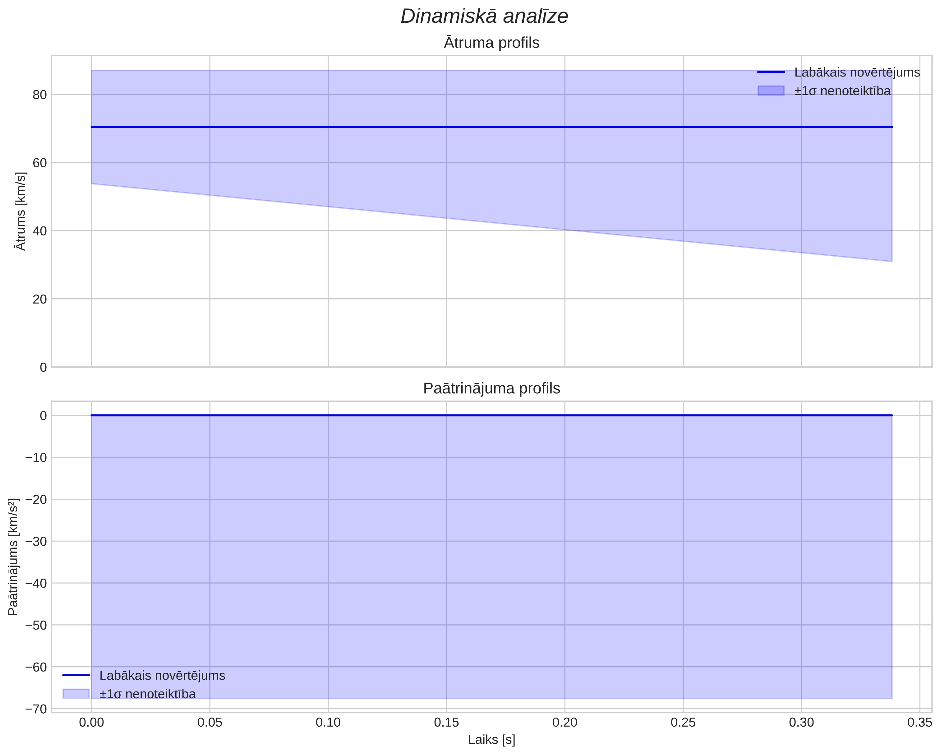 speed & acceleration