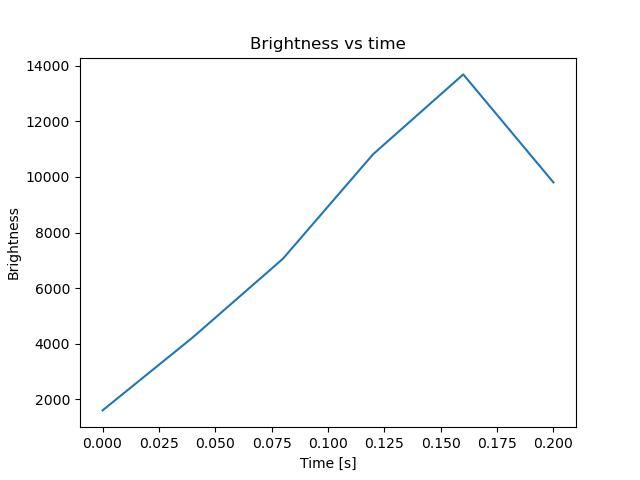 brightness