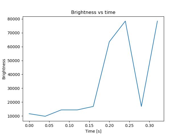 brightness