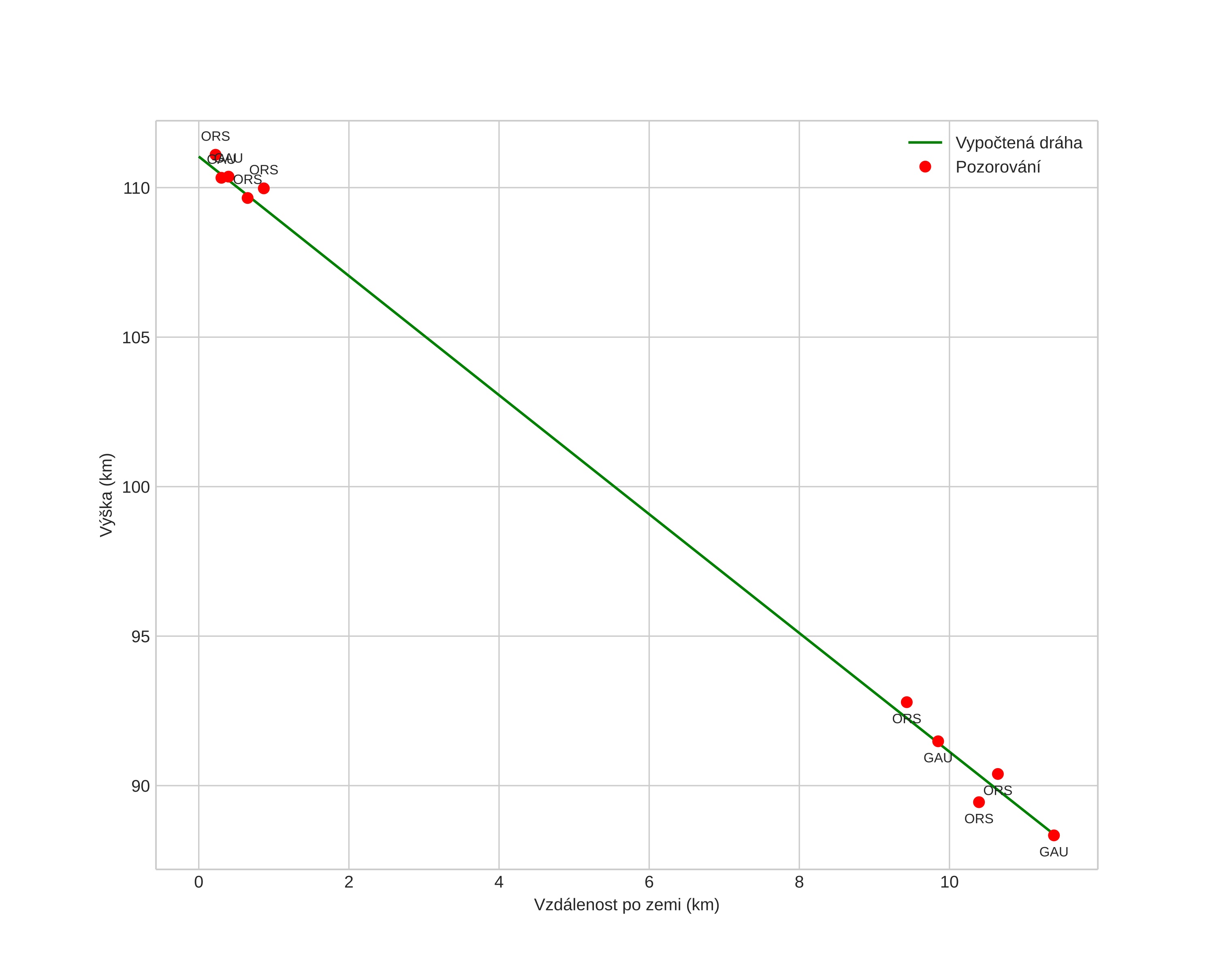 height profile