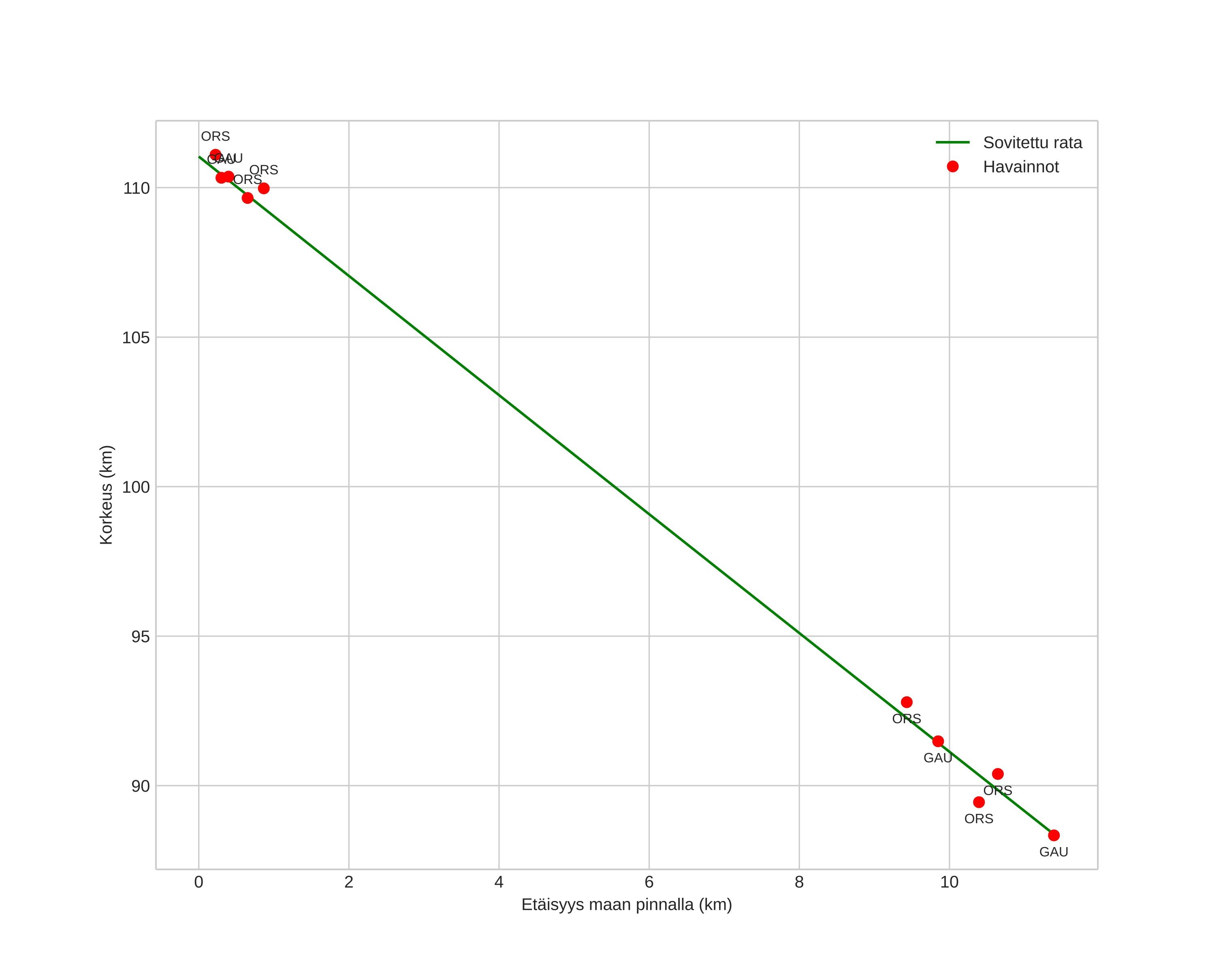 height profile