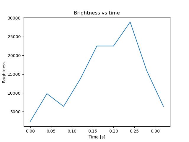 brightness