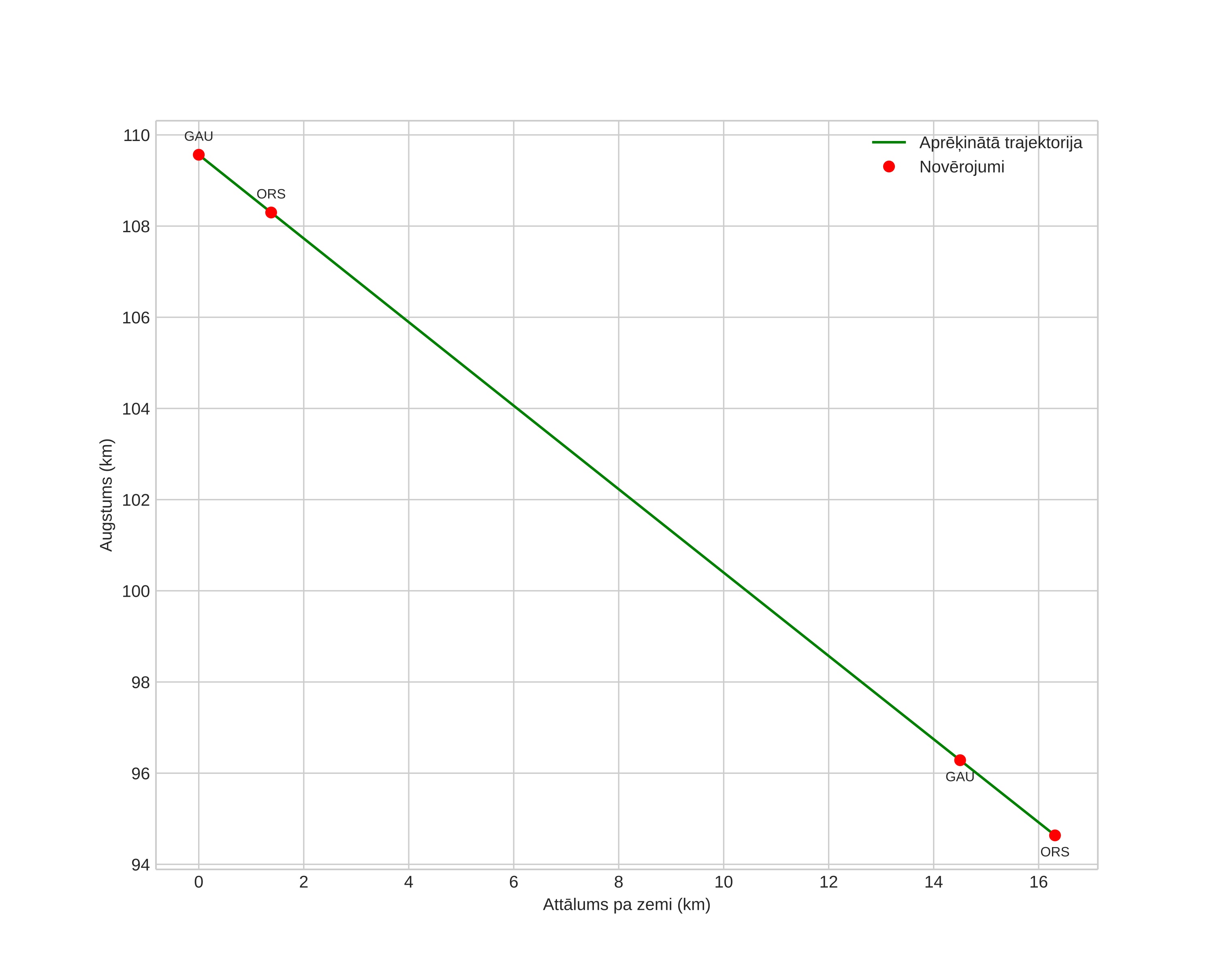 height profile