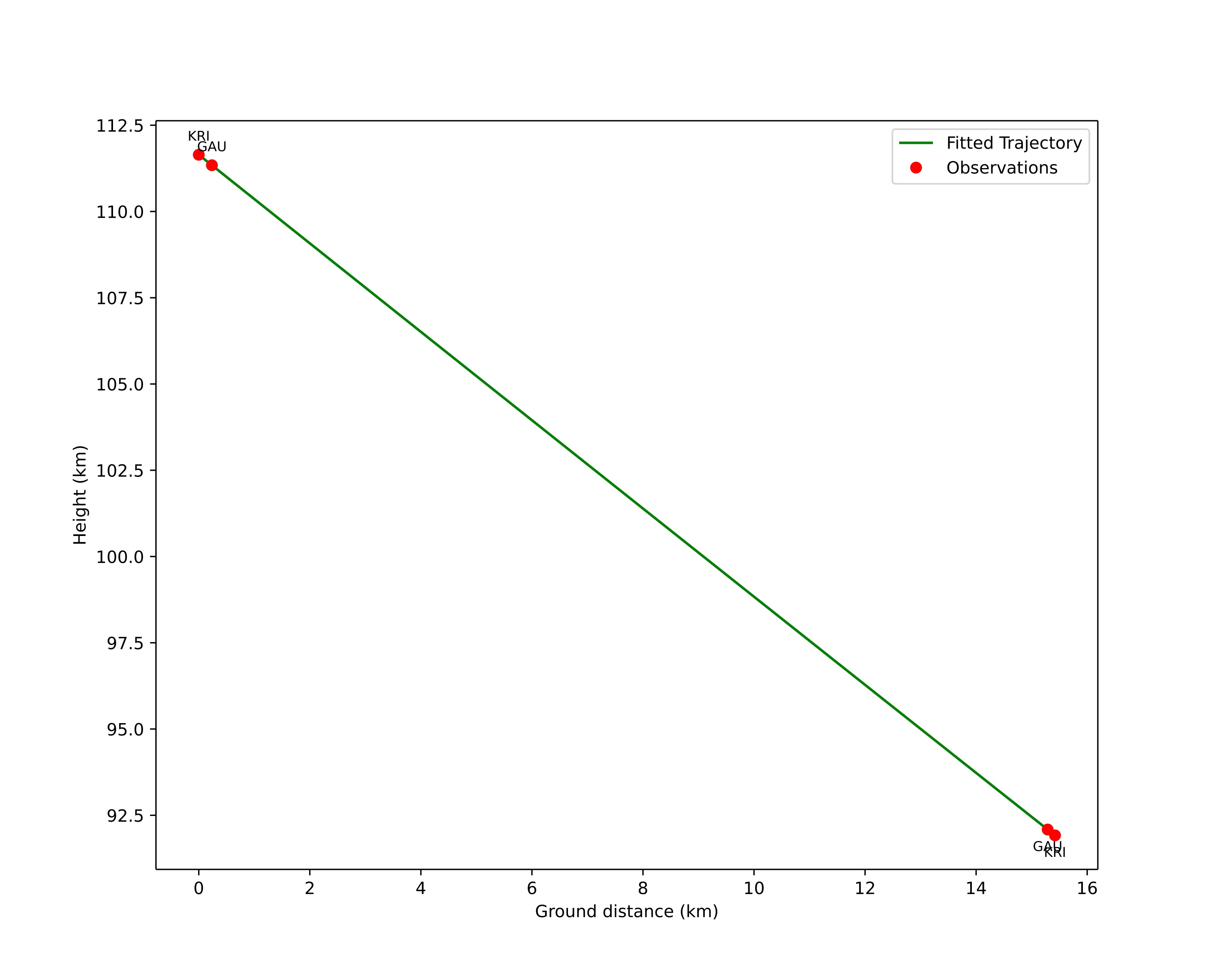 height profile