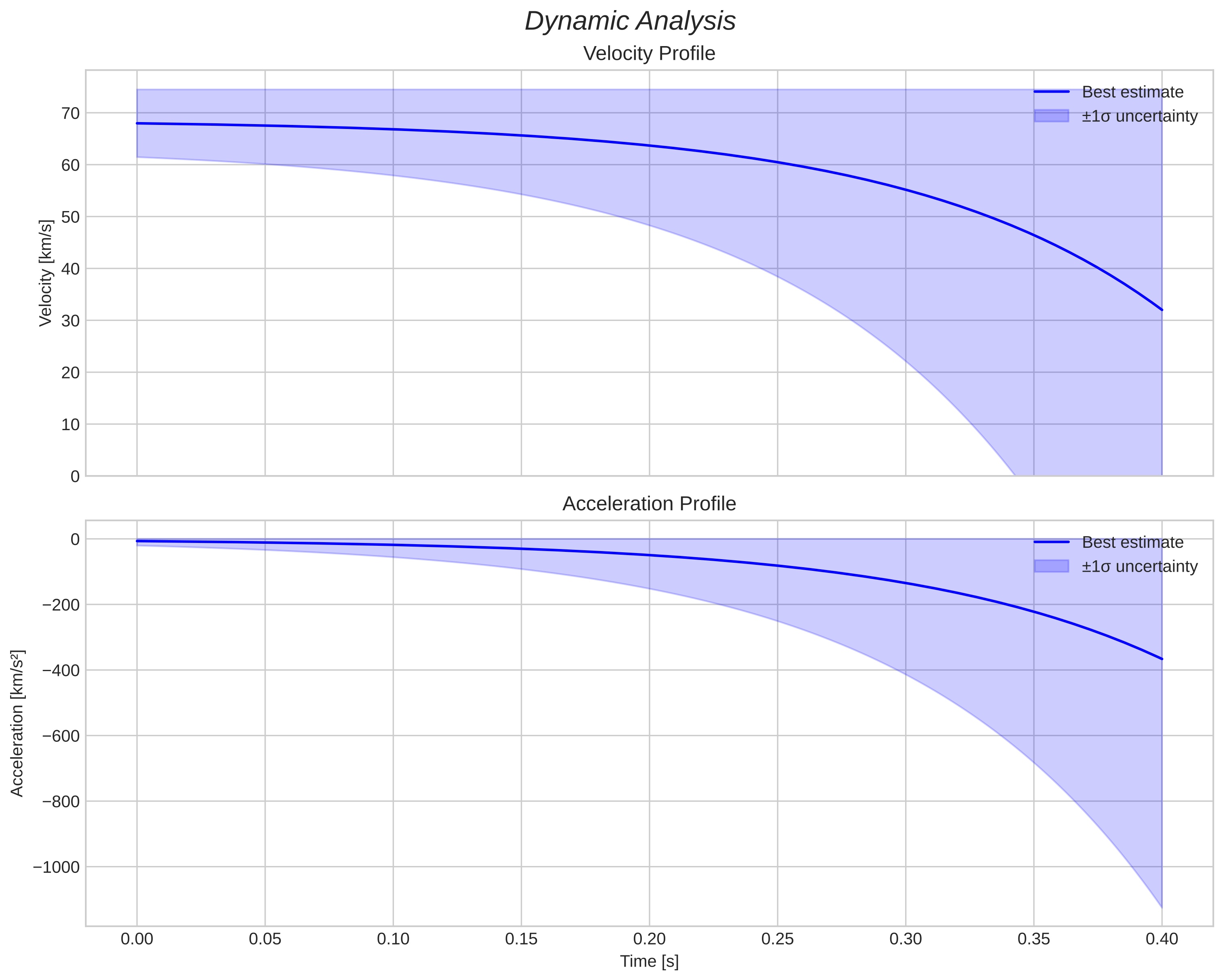 speed & acceleration