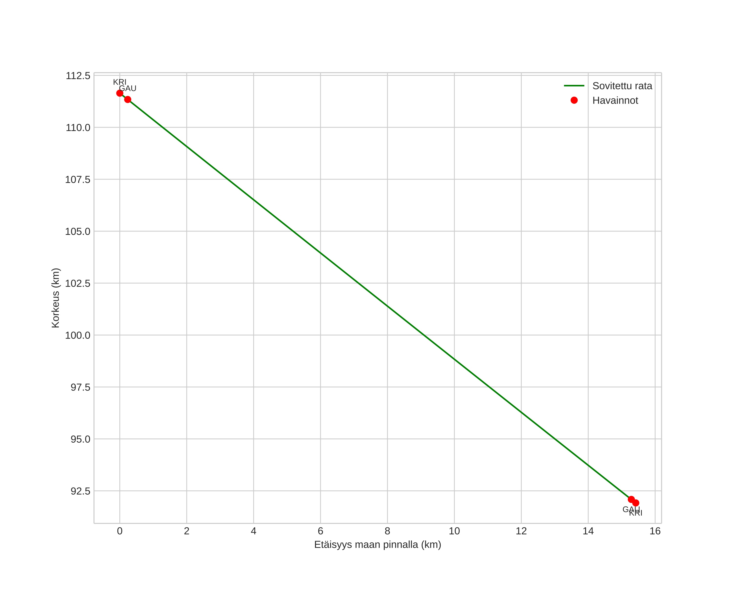height profile