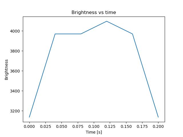 brightness