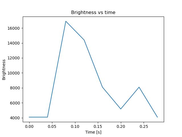 brightness