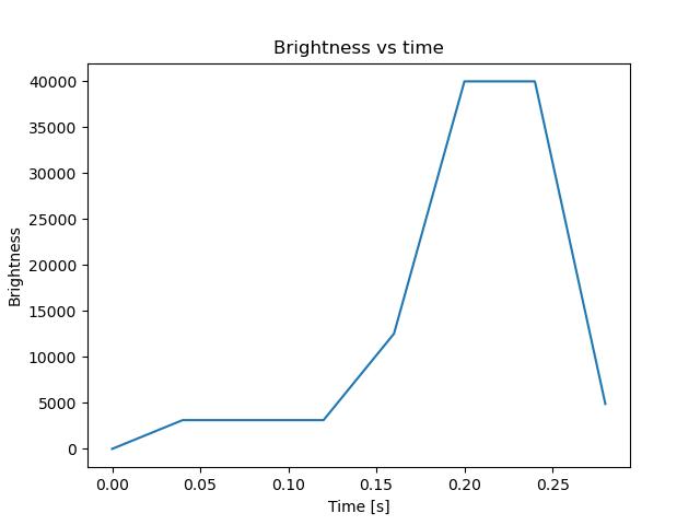 brightness