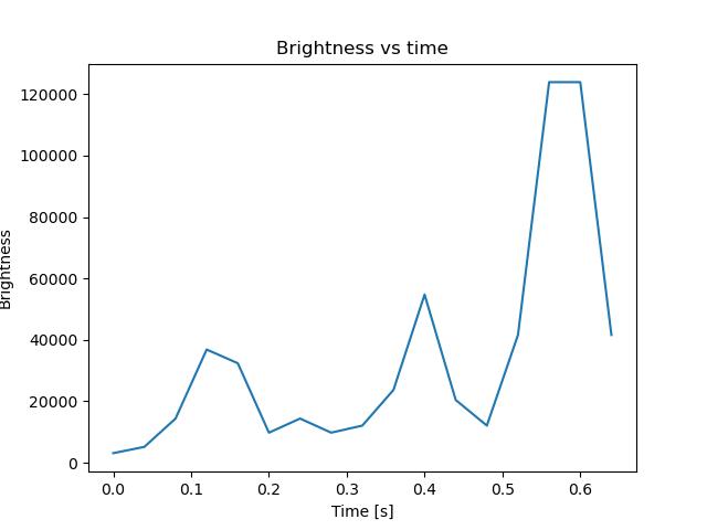 brightness