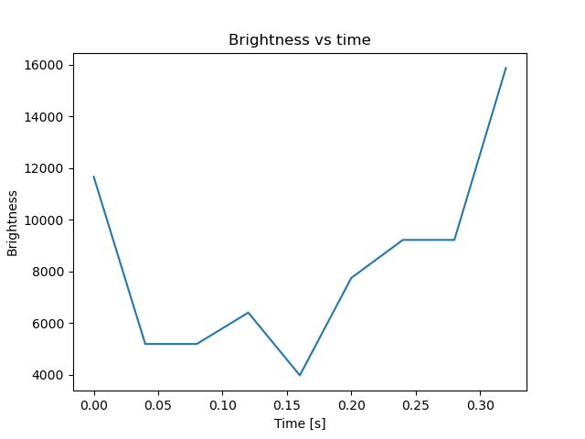 brightness