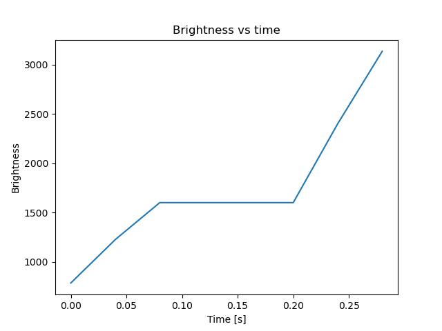 brightness