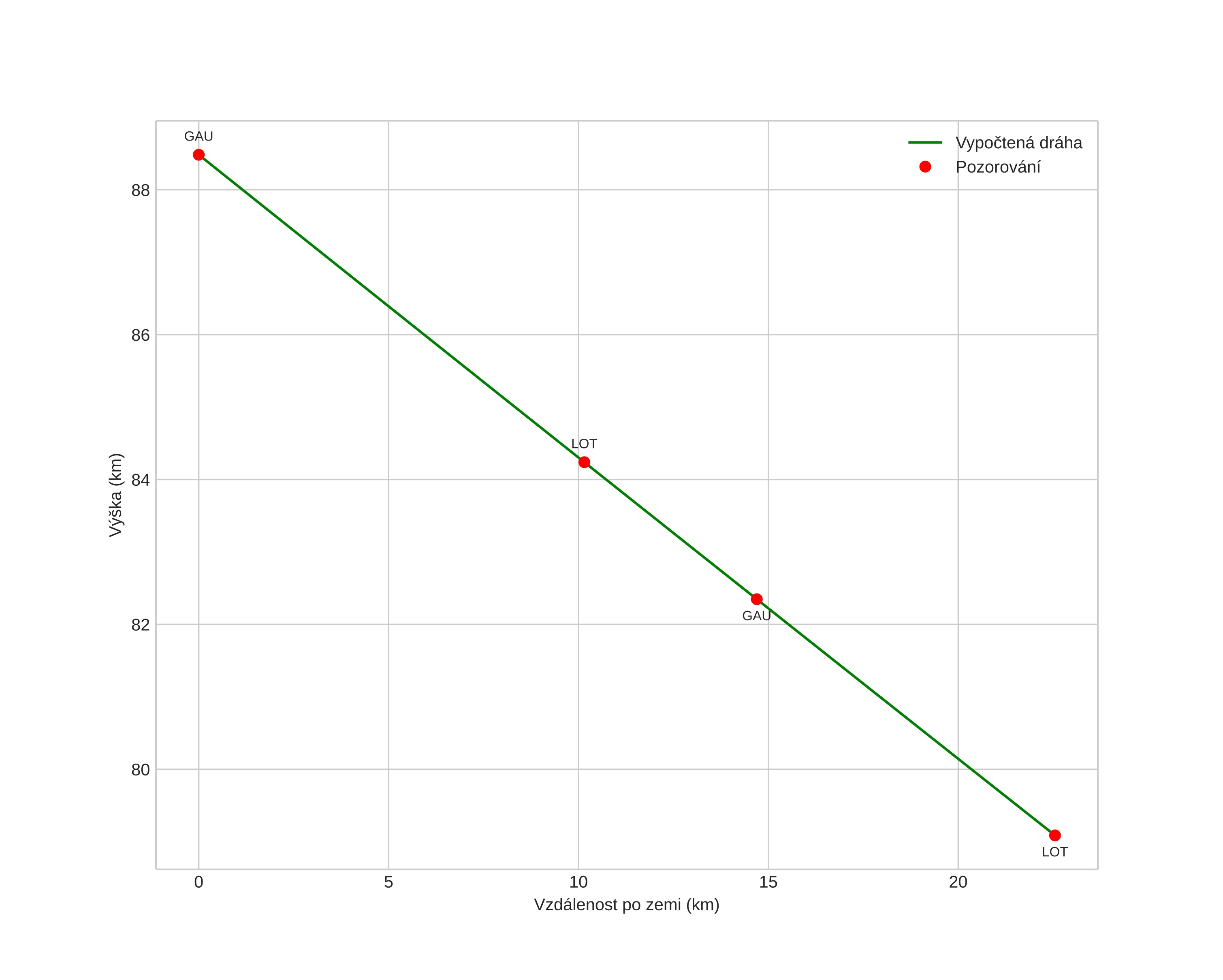 height profile