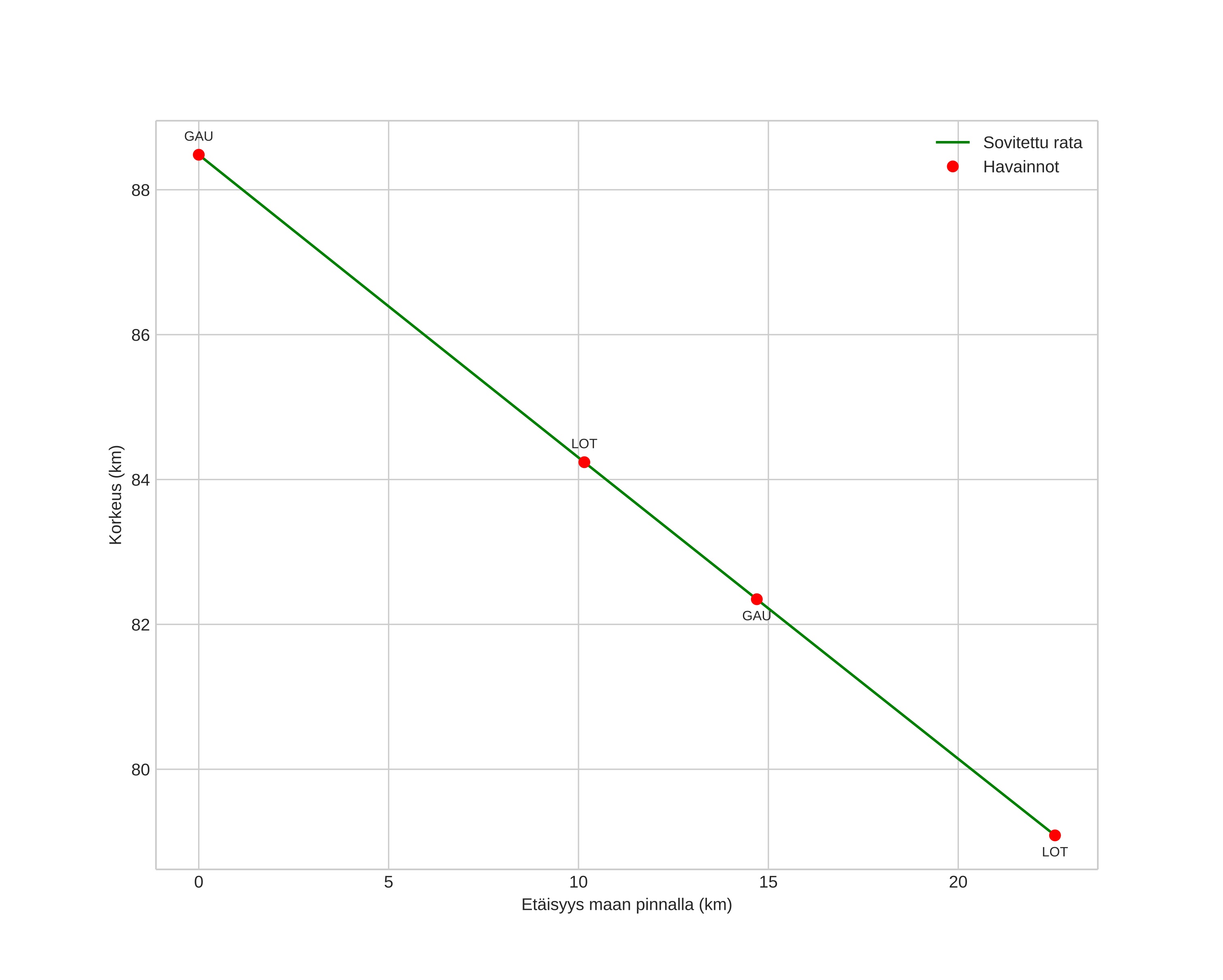 height profile