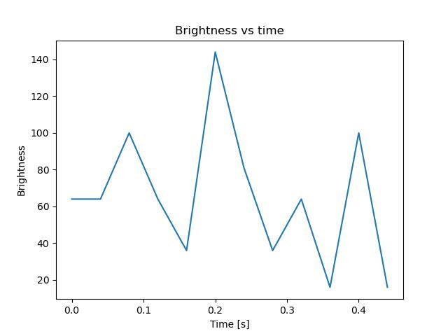 brightness