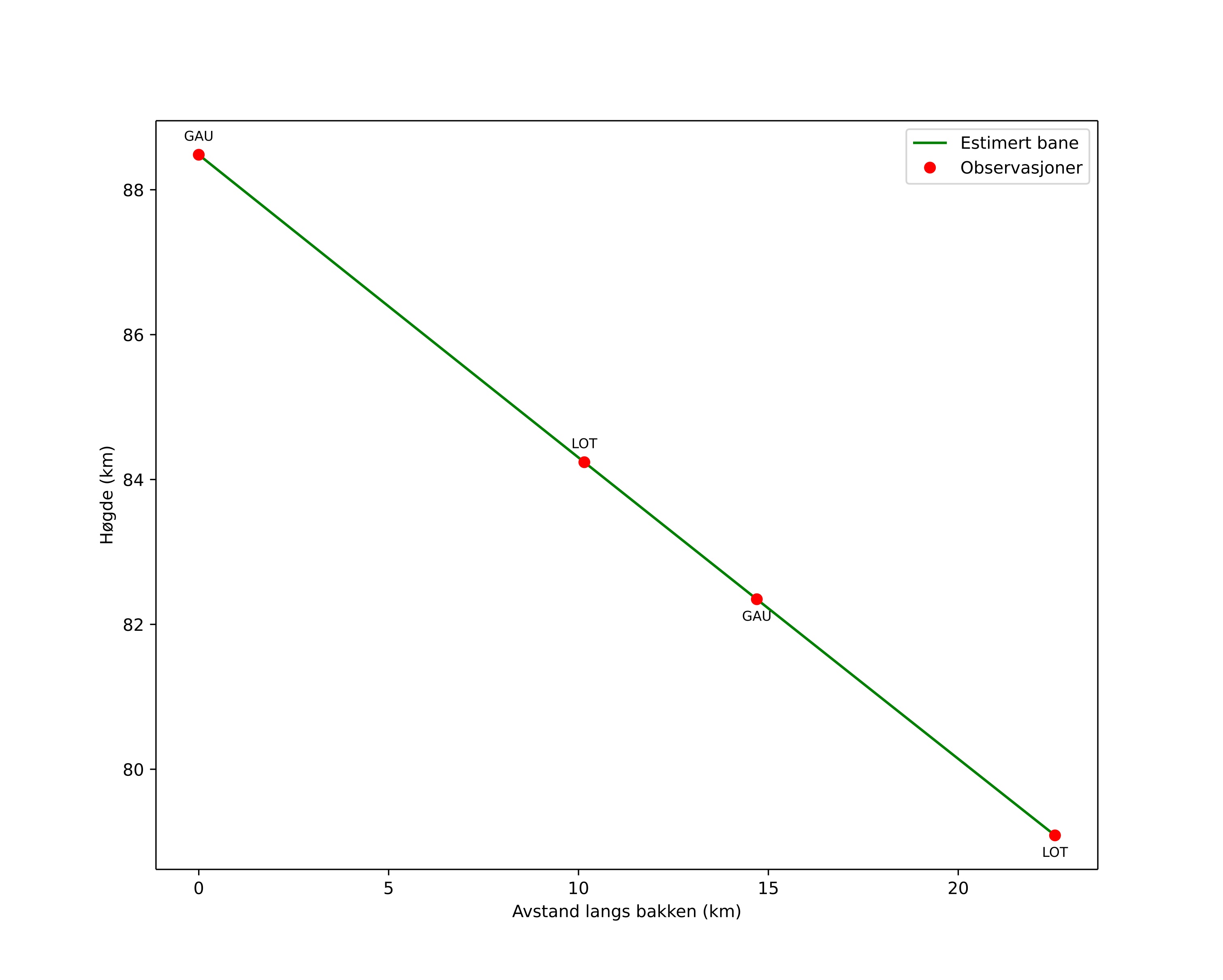 height profile