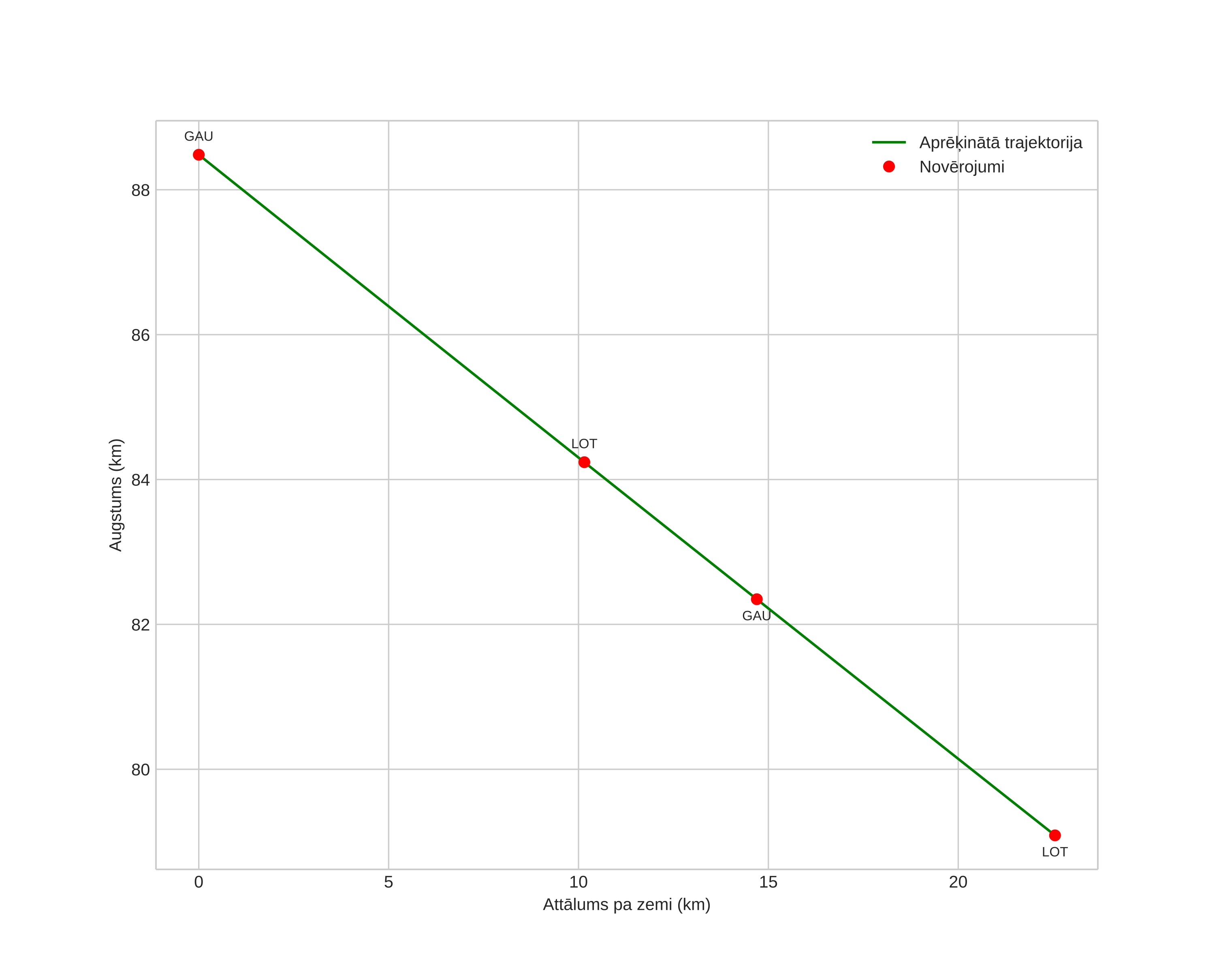 height profile