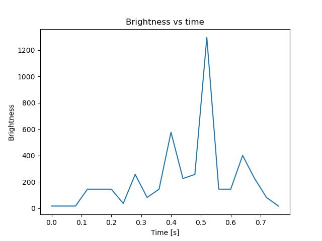 brightness