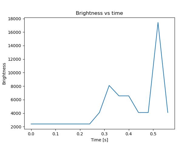 brightness