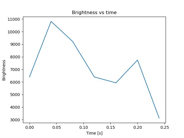brightness