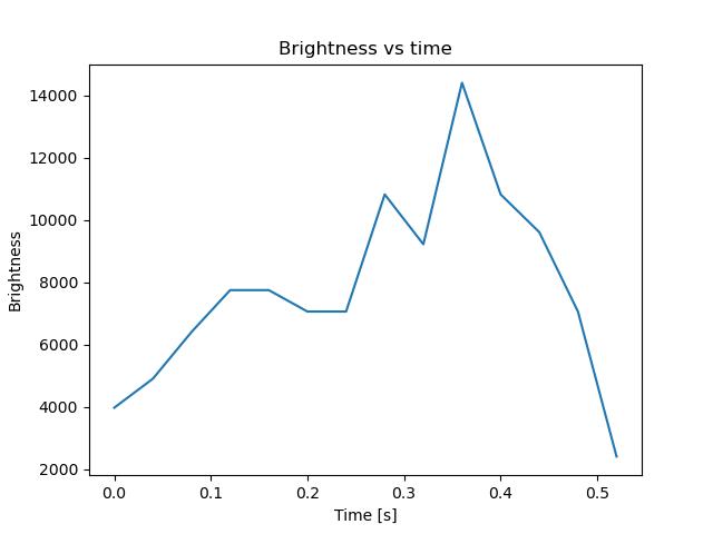 brightness