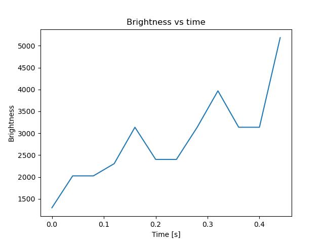 brightness