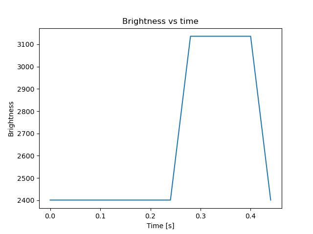 brightness