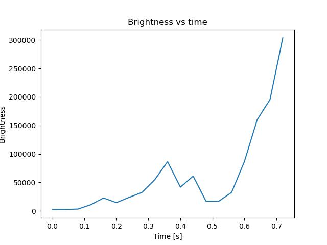 brightness
