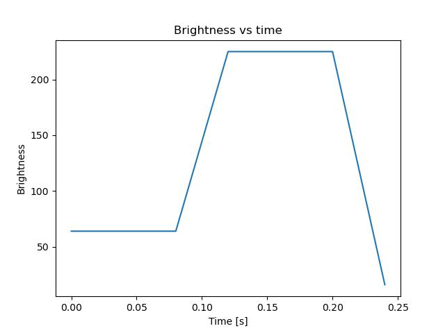 brightness