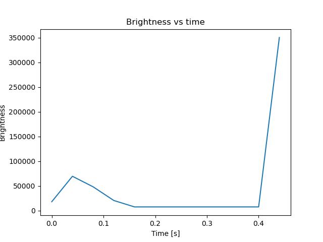 brightness