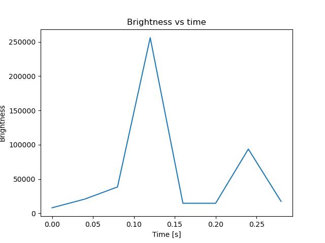 brightness