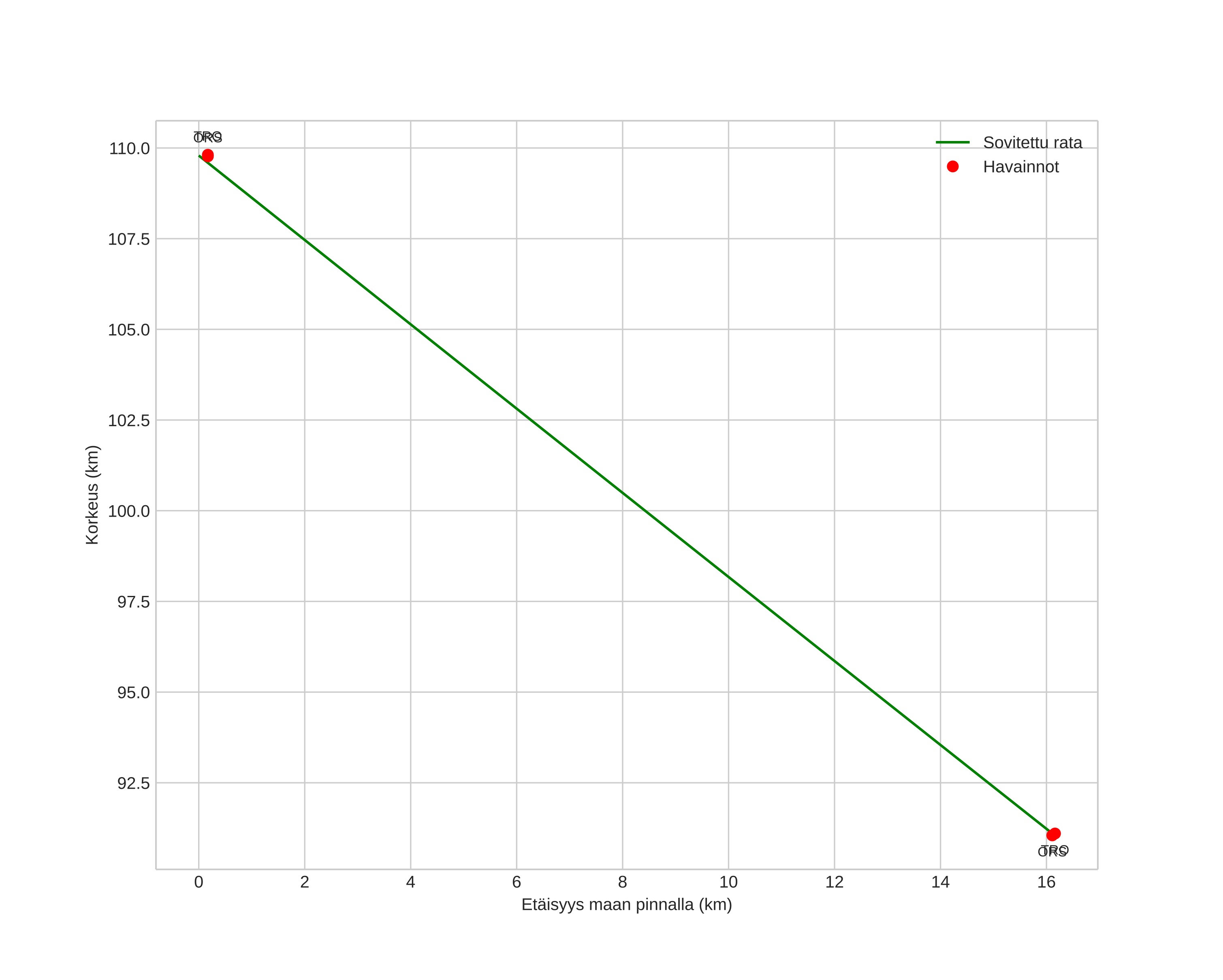 height profile