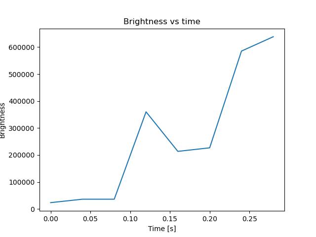 brightness