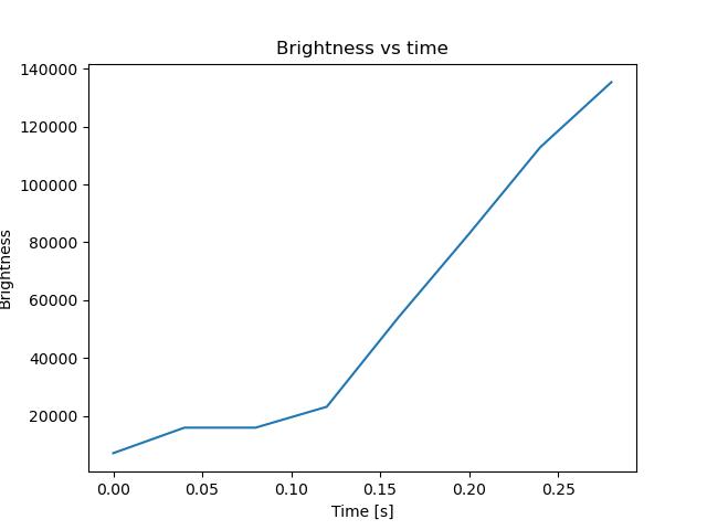 brightness