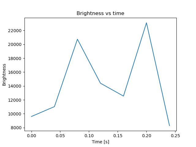 brightness
