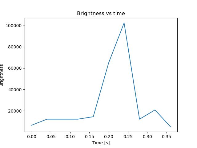 brightness