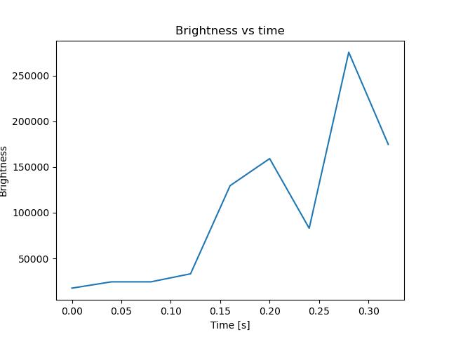 brightness