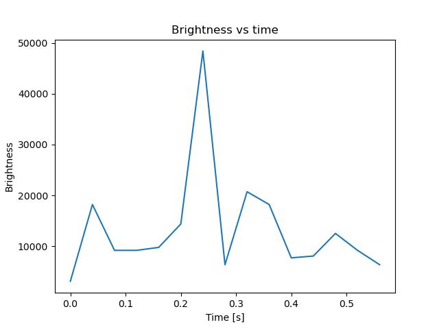 brightness