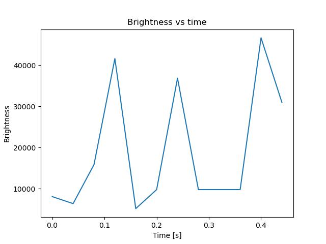 brightness