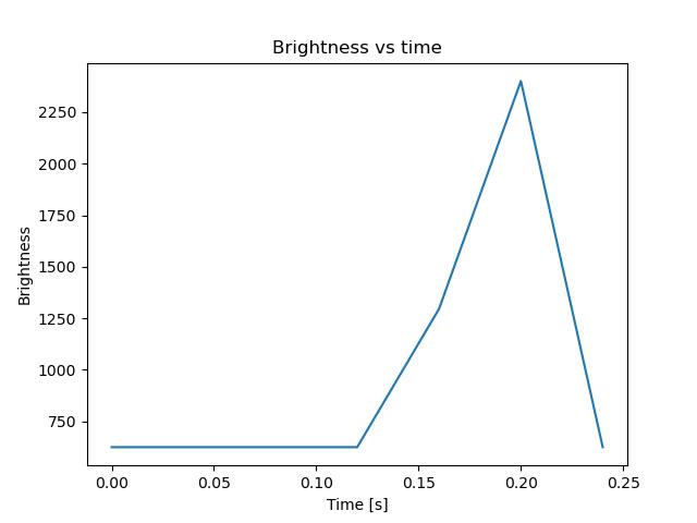 brightness