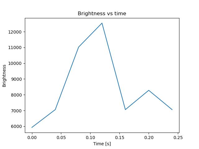 brightness