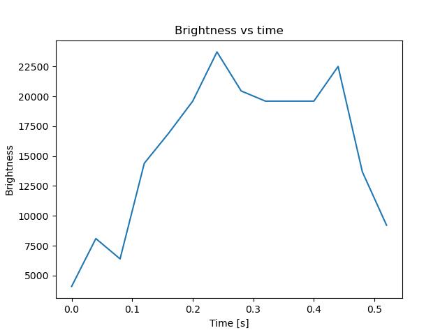 brightness