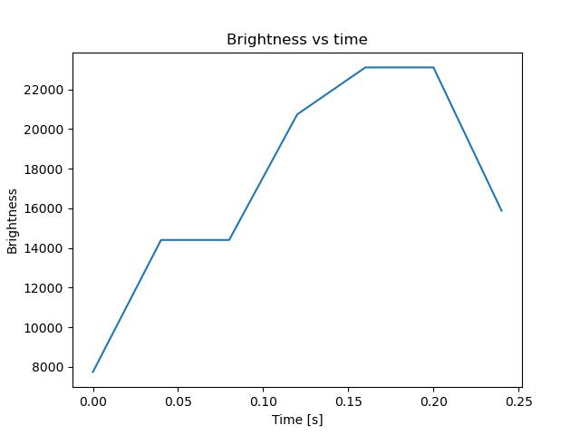 brightness